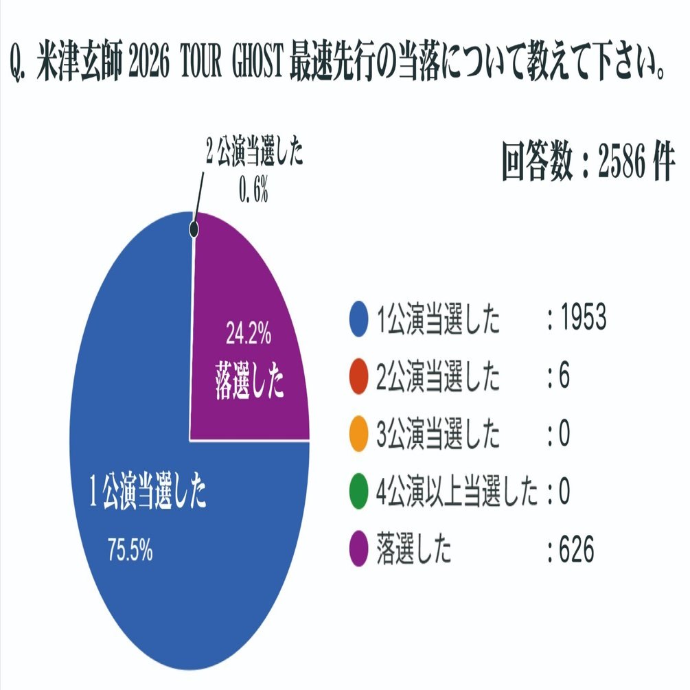 米津玄師2026 TOUR GHOST最速先行当落アンケート結果発表｜どに