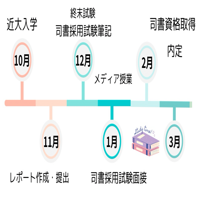 1 半年で図書館司書になるあさぎ｜あさぎ@図書館司書
