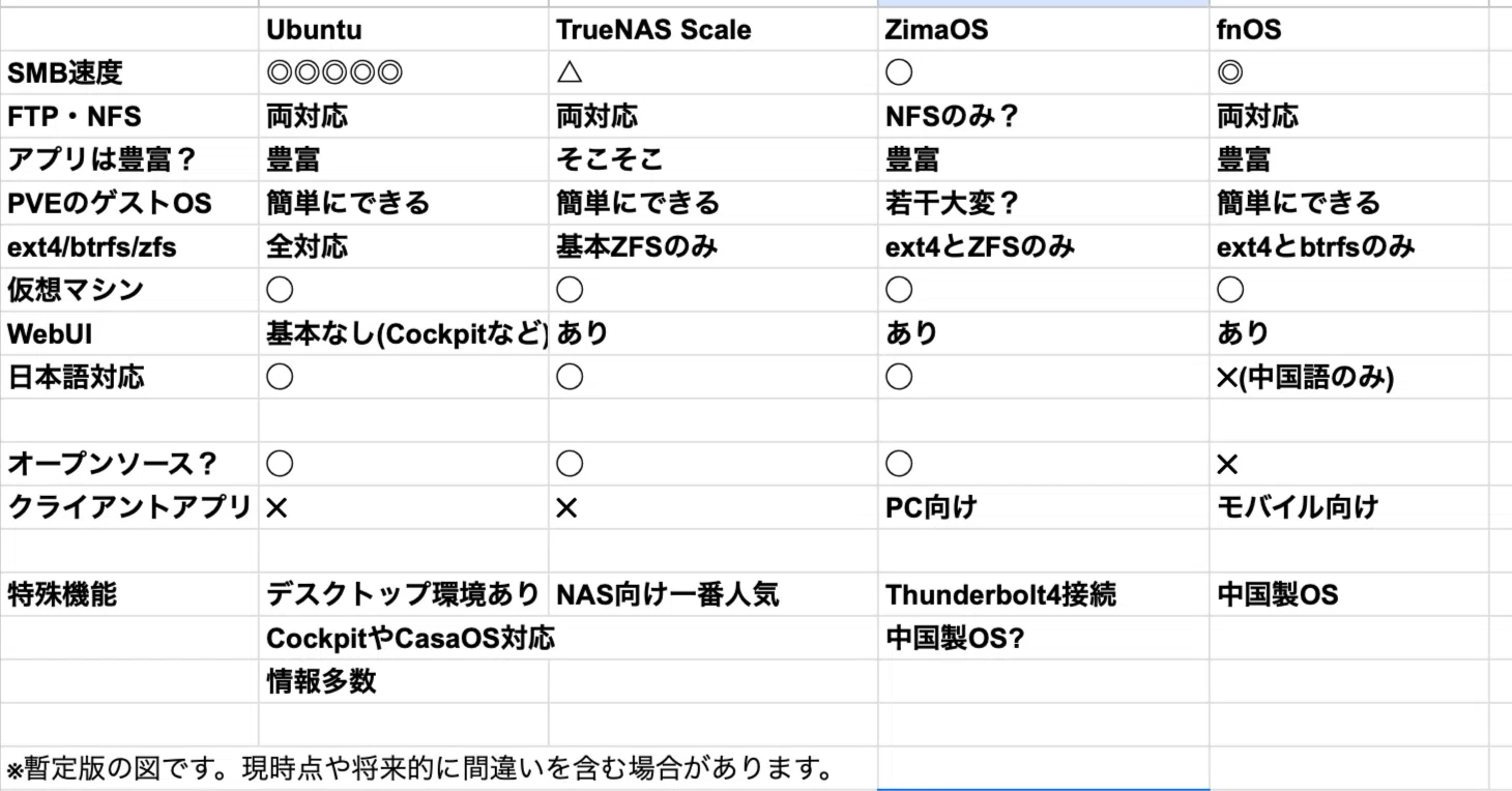 FnOS】自作NAS向けOS4種比較【Ubuntu】｜重藤 六