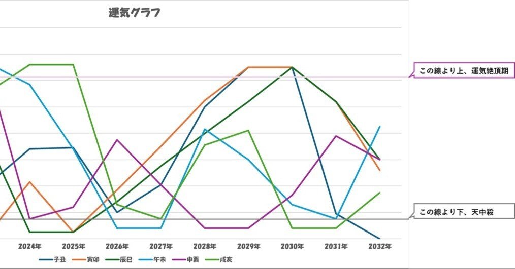算命学】各天中殺の運気グラフ（のみ）｜ocha🍵＠やっと2025年（のnote