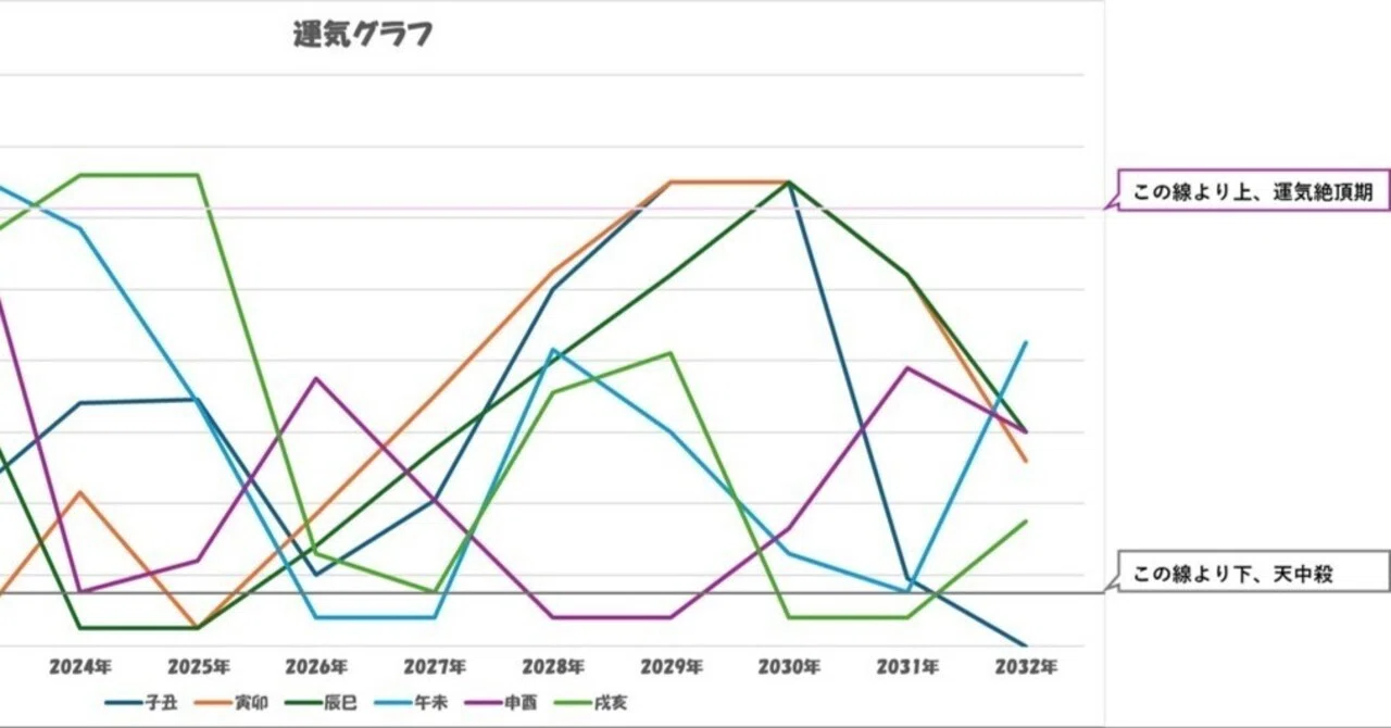 不況下の株式運命学 算命学】各天中殺の運気グラフ（のみ）｜ocha🍵＠引越しました