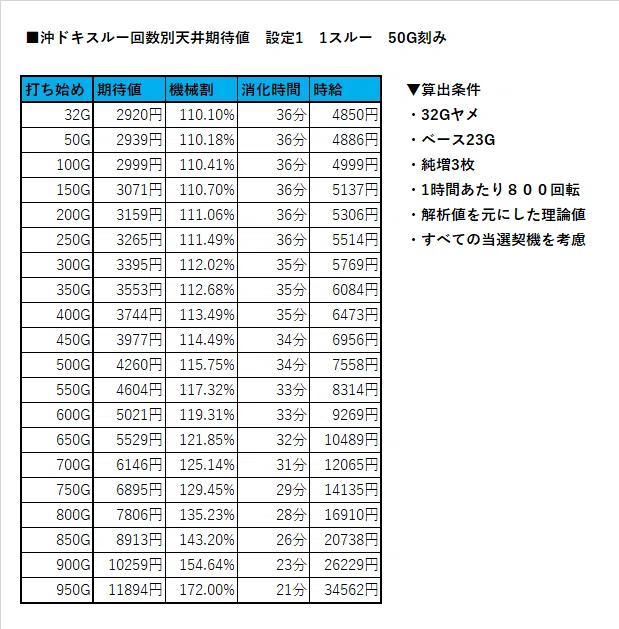 沖ドキ!_特殊点滅後期待値_設定1_通常orチェリ－当選_高速スロー点滅後