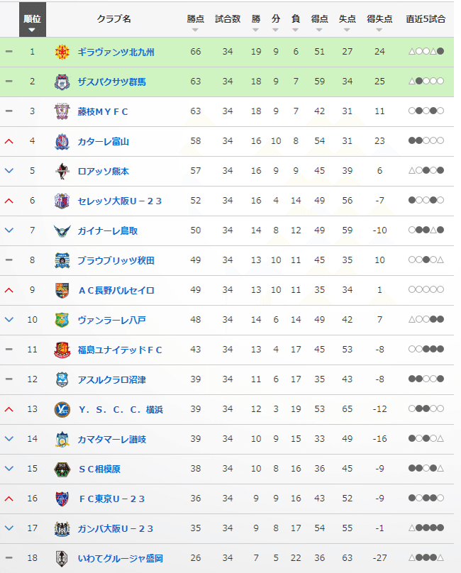 シーズン開幕目前 今年のj3リーグの楽しみ方は 前編 能政夕介 Nose Yuusuke Note シーズン開幕目前 今年のj3リーグの楽しみ方は 前編 能政夕介 Nose Yuusuke Note
