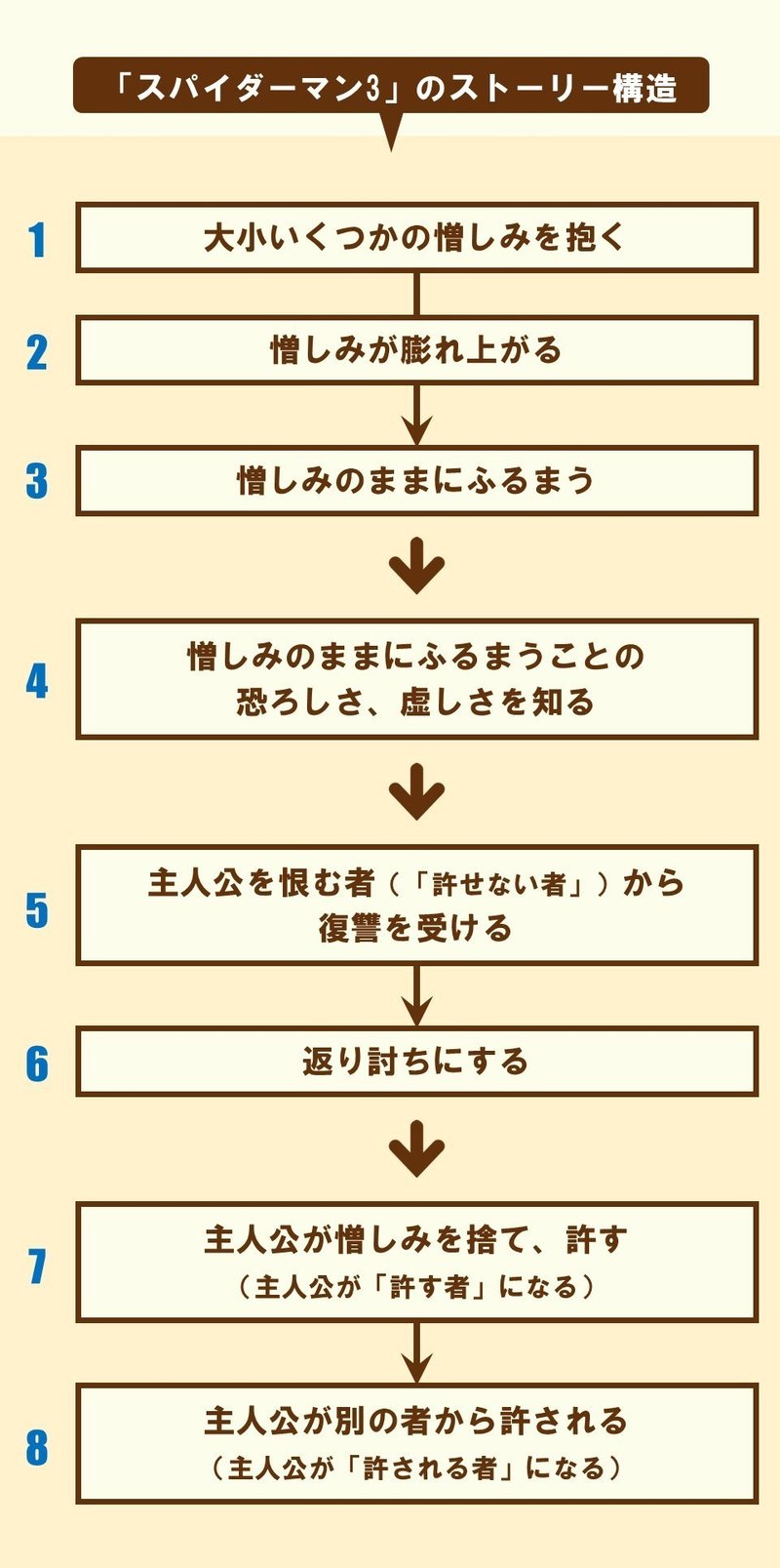 ネット掲示板に毒されたjc 暴れる スパイダーマン3 3 100 ツールズ 創作の技術 Note
