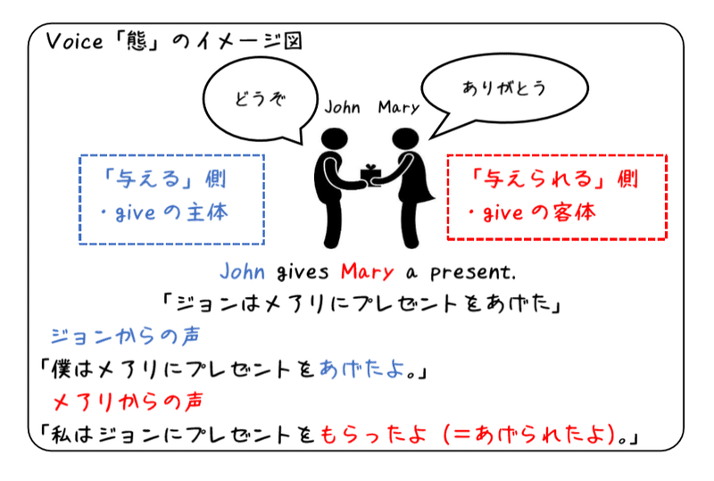 英文法解説 テーマ3 受動態 第1回 そもそも 態 って何 タナカケンスケ プロ予備校講師 英語 映像字幕翻訳家 Note 英文法解説 テーマ3 受動態 第1回 そもそも 態 って何 タナカケンスケ プロ予備校講師 英語 映像字幕翻訳家 Note