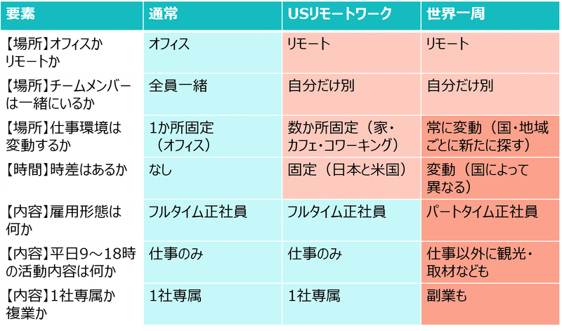 会社員だって働きながら世界一周できるはずだ Eiko Nakano Ichikawa Note