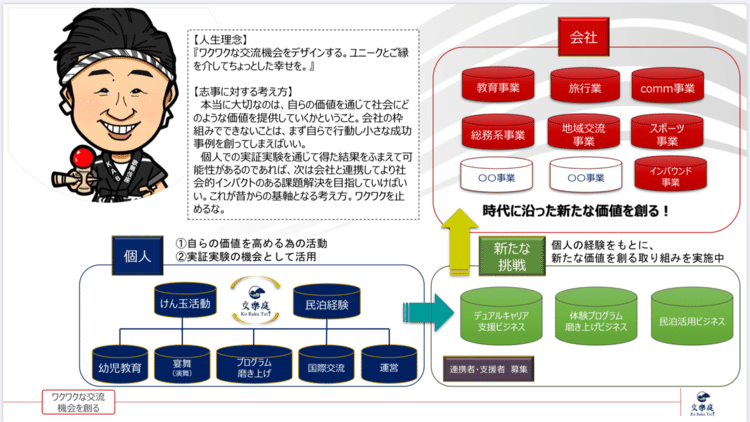 【働き方の全体図】最近の働き方に関して聞かれることが増えてきた為、整理をしてみました。個人の領域で活動の幅を広げ、実証実験を行った後に成果と反省を整理し、ビジネスとして加速できる可能性があると判断した場合は、本業へ徐々にスライドさせていくやり方です。志事探しお手伝いします。