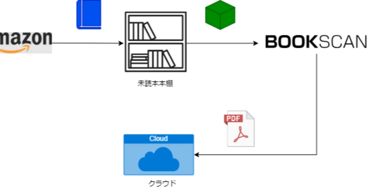 本棚をスッキリ！BOOKSCANで書籍を電子化した体験レポート｜韮氏