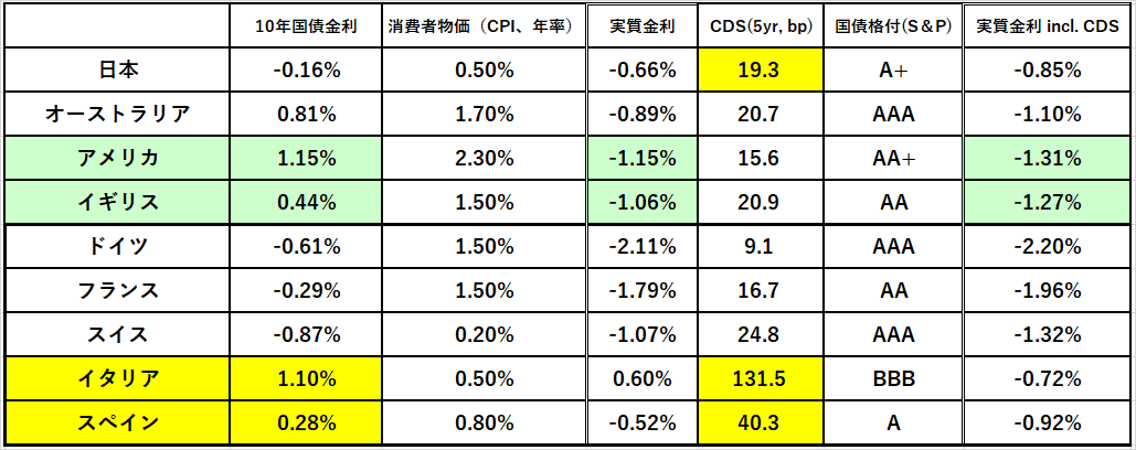 実質金利G8（after CDS）＠29Feb20