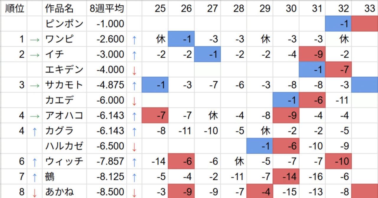 週刊少年ジャンプ2025年32号掲載順・平均推移｜掲載順とジャンプ好き