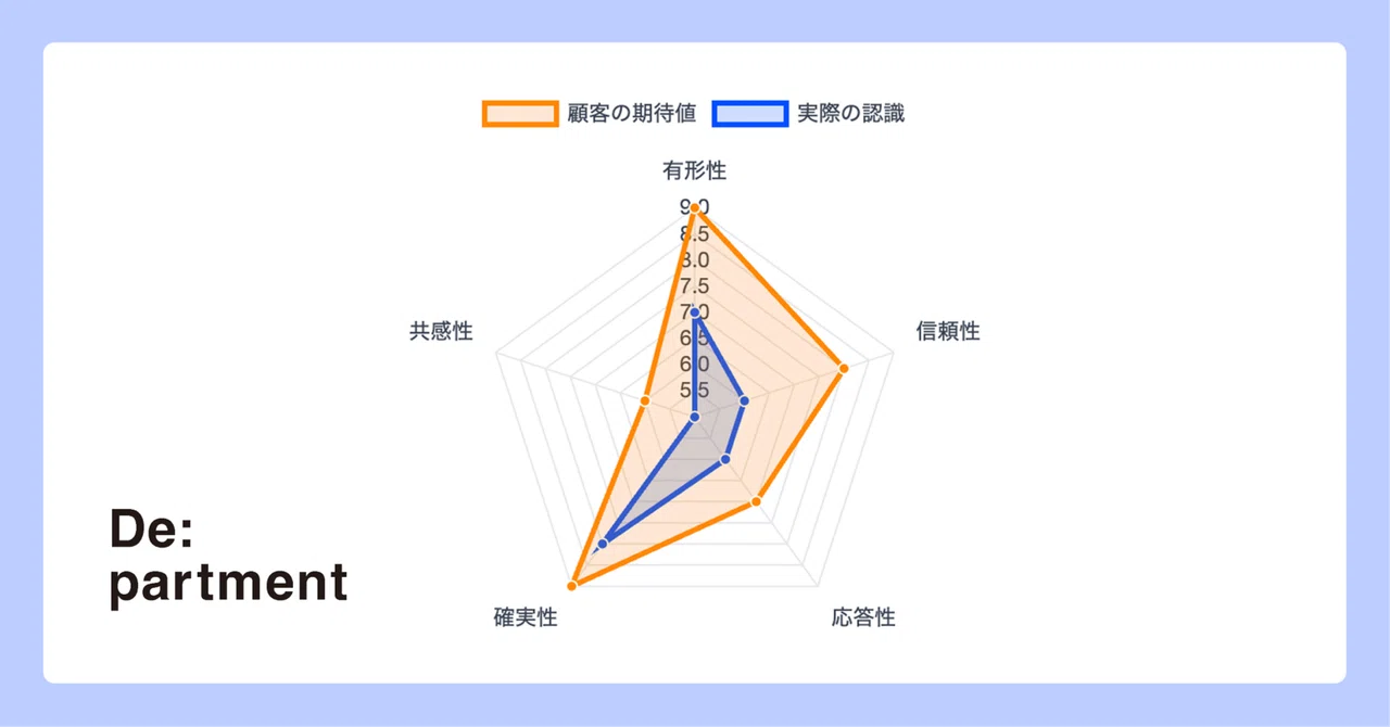 知覚品質によるサービスUXの評価方法｜De:partment｜デザインを観察