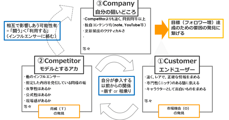 1000follower 自己分析とsns市場の把握 フレームワーク 第2章 C Riosam Note