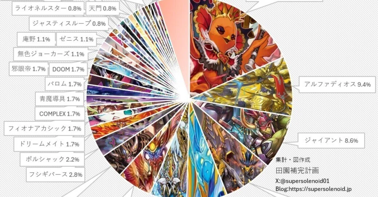 デュエマオリジナルCS入賞率(2025 6/30~7/6)の分析｜magical?