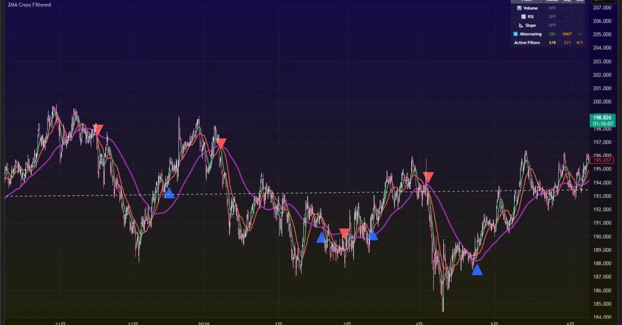 TradingViewインジケータ自作21。「2MA Cross Advanced Filters」｜しゃの