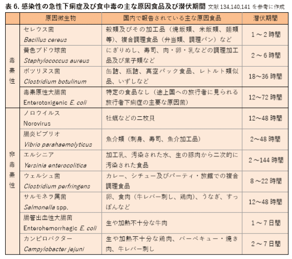 急性下痢症の原因病原体