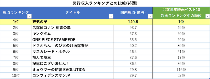 19年映画ベスト10 でつぶやかれた作品を集計してみた結果と考察 詳細版 マロン Note 19年映画ベスト10 でつぶやかれた作品を集計してみた結果と考察 詳細版 マロン Note