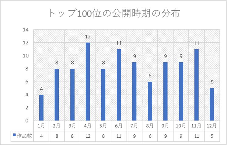 09_公開時期の分布