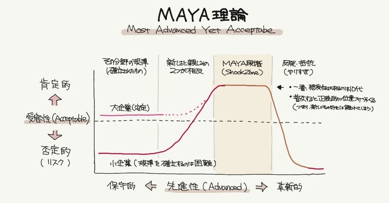 MAYA理論（新しさと馴染みのバランス）：行動経済学とデザイン08