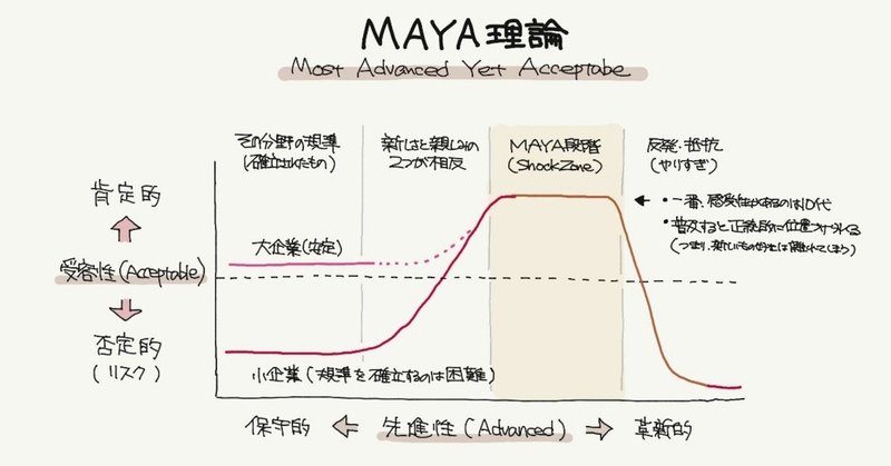 MAYA理論（新しさと馴染みのバランス）：行動経済学とデザイン08