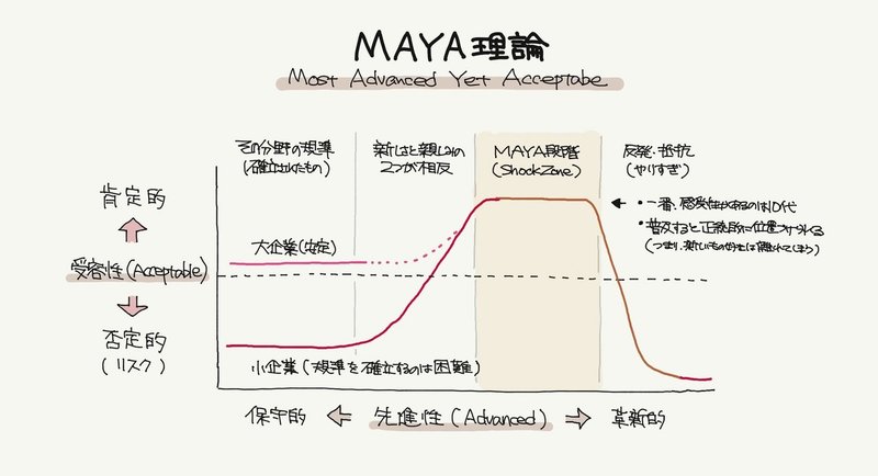 Maya理論 新しさと馴染みのバランス 行動経済学とデザイン08 ジマタロ Note Maya理論 新しさと馴染みのバランス 行動経済学とデザイン08 ジマタロ Note