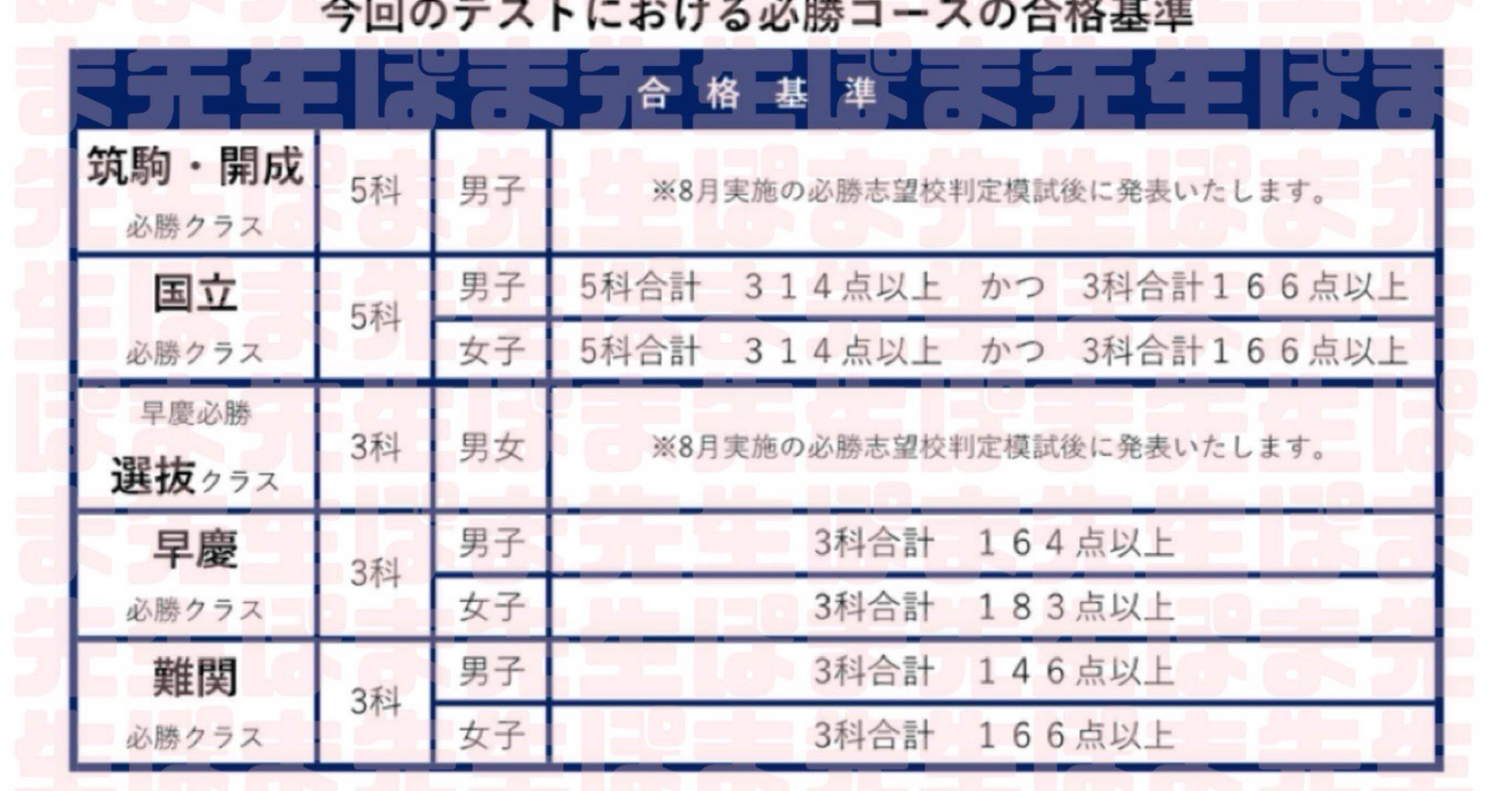 速報！ 難チャレ 必勝クラス（特訓クラス） 合格基準点（結果