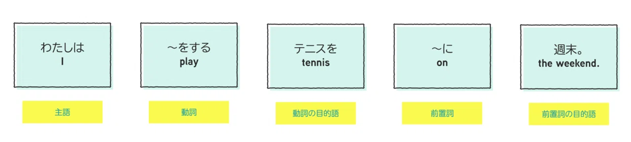 名詞を置くことができる場所 コヤマケイコ しろくまスタディセッション Note 名詞を置くことができる場所 コヤマケイコ しろくまスタディセッション Note