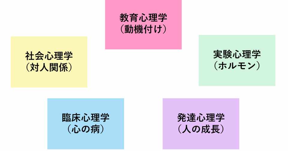 元心理学徒が本気で心理学の全体像とおすすめ書籍17冊を紹介する りょん Note