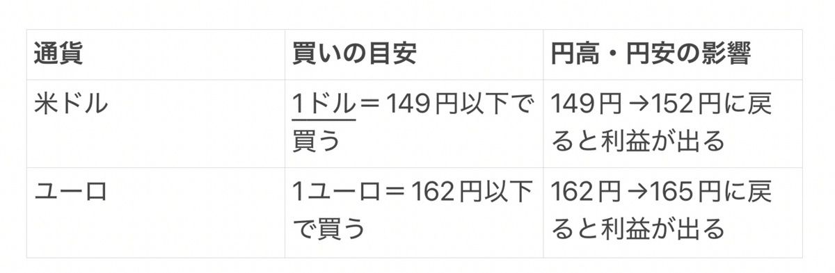 お金が増えました【外貨取引日記①】｜ゆうき