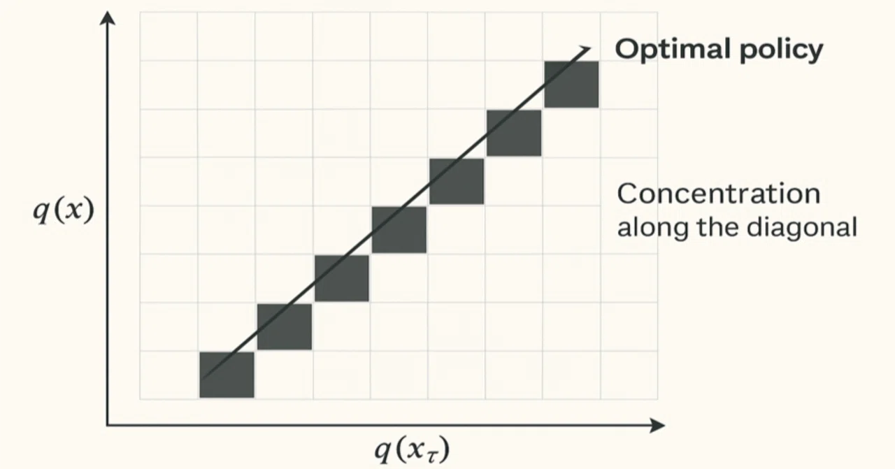 The Optimal Policy Lies on the Diagonal: The Correspondence Structure ...