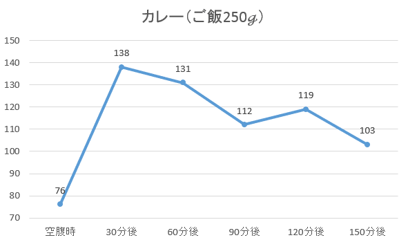 150分