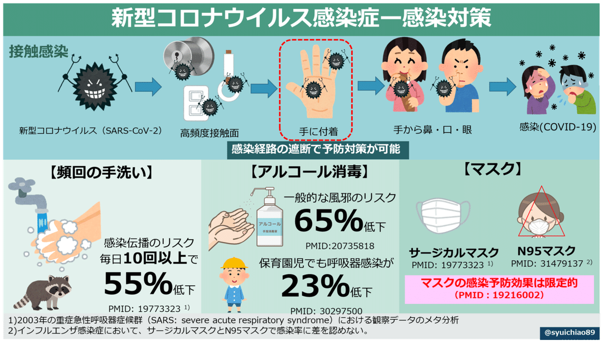 新型コロナウイルス感染症（COVID-19）と予防対策（最終更新2020/02/29)｜青島周一
