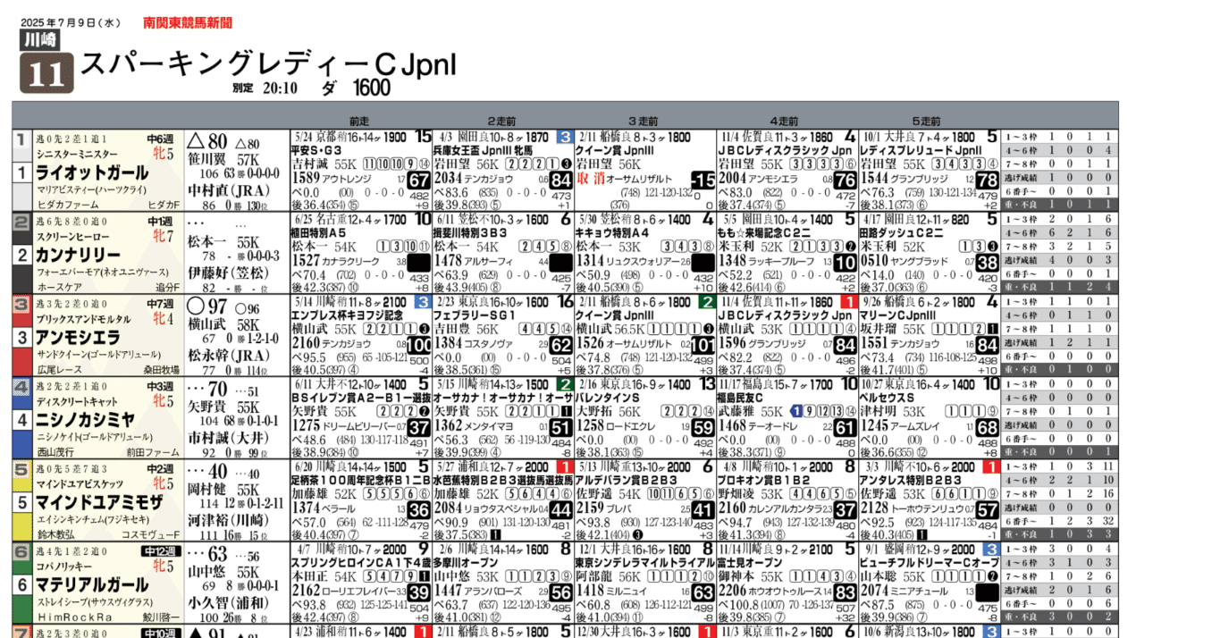 無料]7/9(水)川崎競馬新聞～スパーキングレディC～｜園田＆姫路