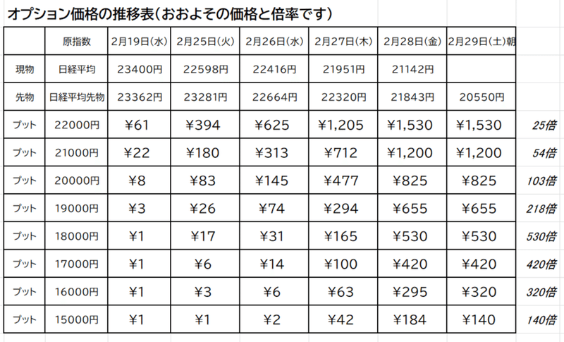 日経平均が爆爆 爆下げしてもオプション取引でチマチマ頑張る 臆病なりに成果が出せる ねぎっぽ Note