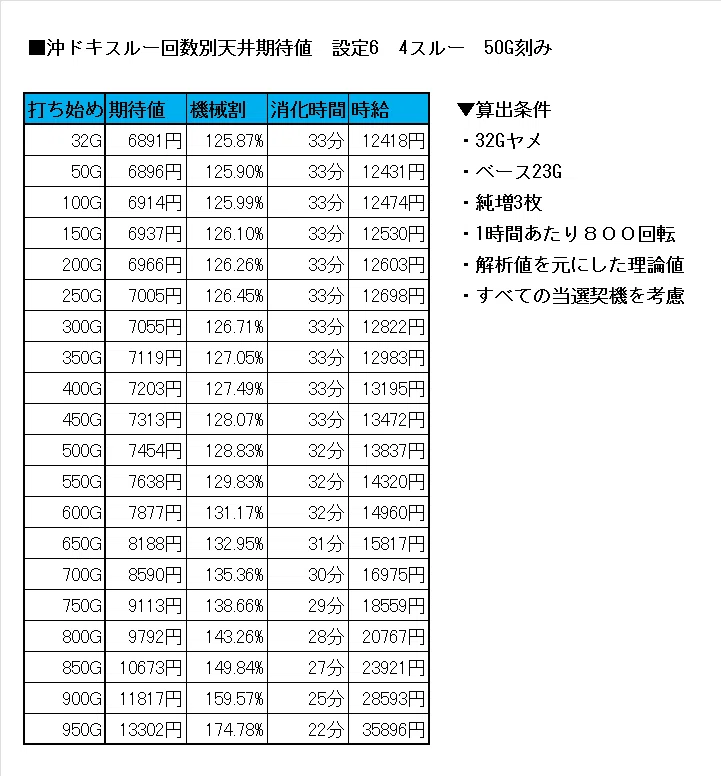 沖ドキ!_特殊点滅後期待値_設定6_スイカ当選_337拍子後｜ヲ猿
