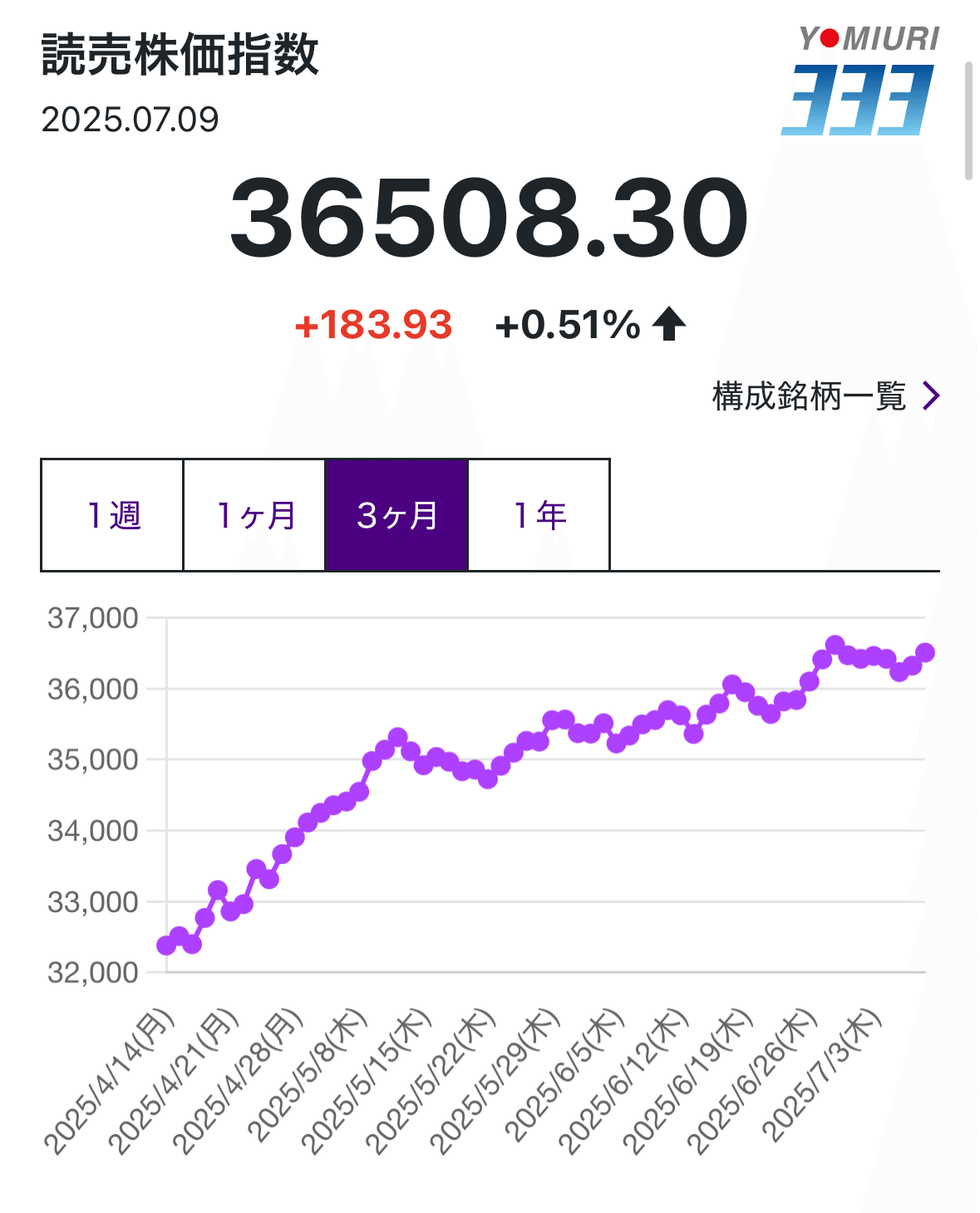 オイラの読売333】2025/7/9算出公表分｜○△□堂