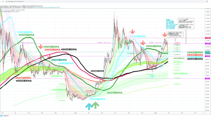 画像で分かる Fxテクニカル分析の基本 Tradingviewインジケーターセット チャートパターン集 よしナックル Note