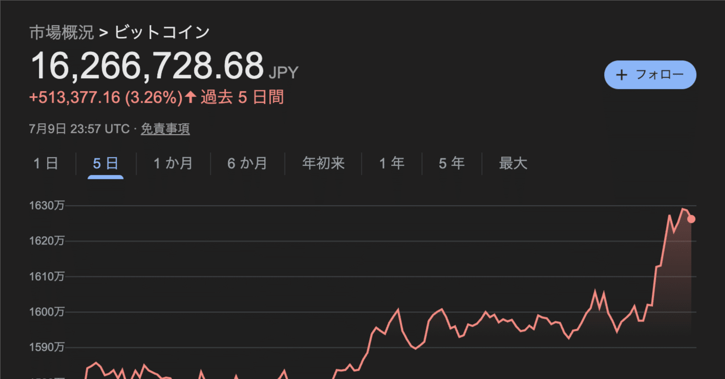 ビットコイン過去最高値更新！下半期の相場はどうなる？｜イケハヤ