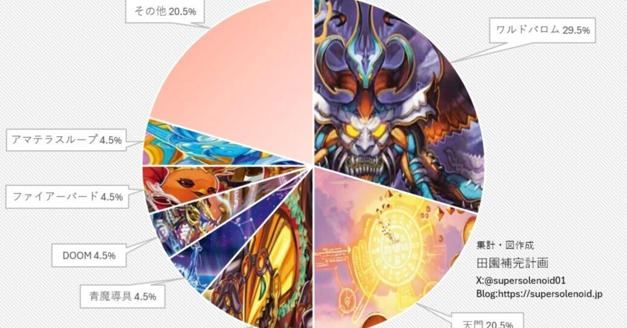 デュエマアドバンスCS入賞率(2025 6/30~7/6)の分析｜magical?