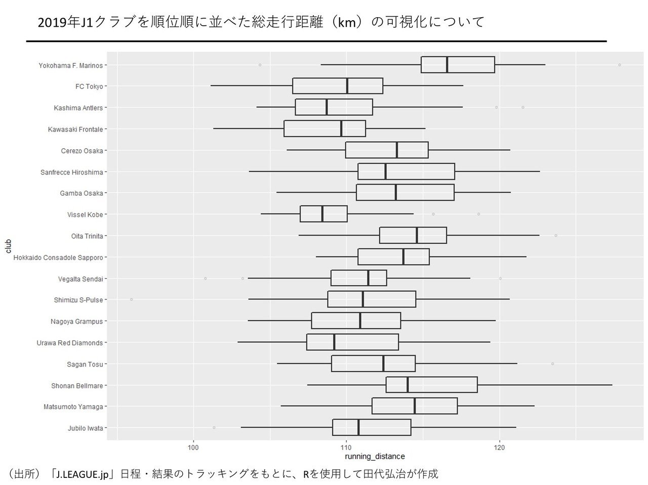 Jリーグのトラッキングデータをもとに簡単な分析をしてみた 田代弘治 Kouji Tashiro Note