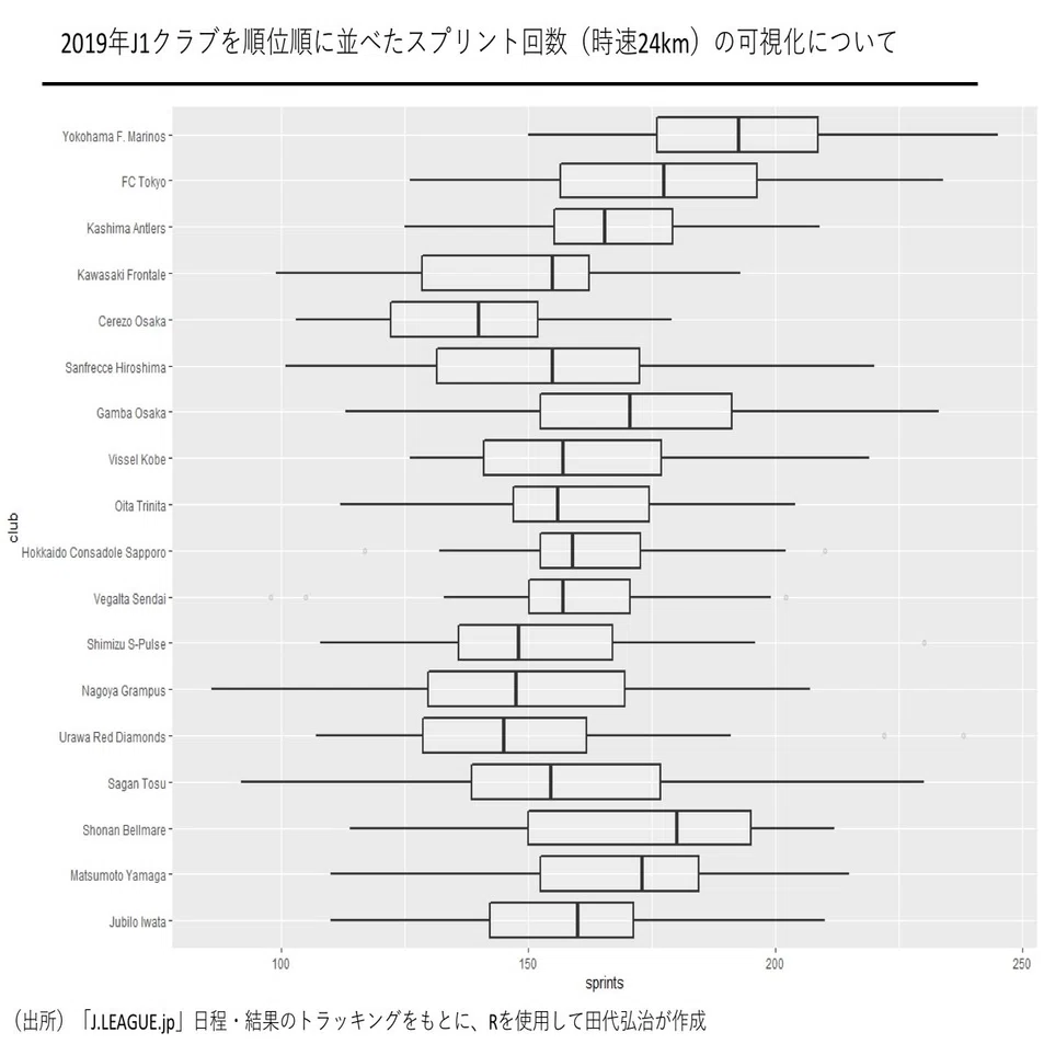 Jリーグのトラッキングデータをもとに簡単な分析をしてみた 田代弘治 Kouji Tashiro Note