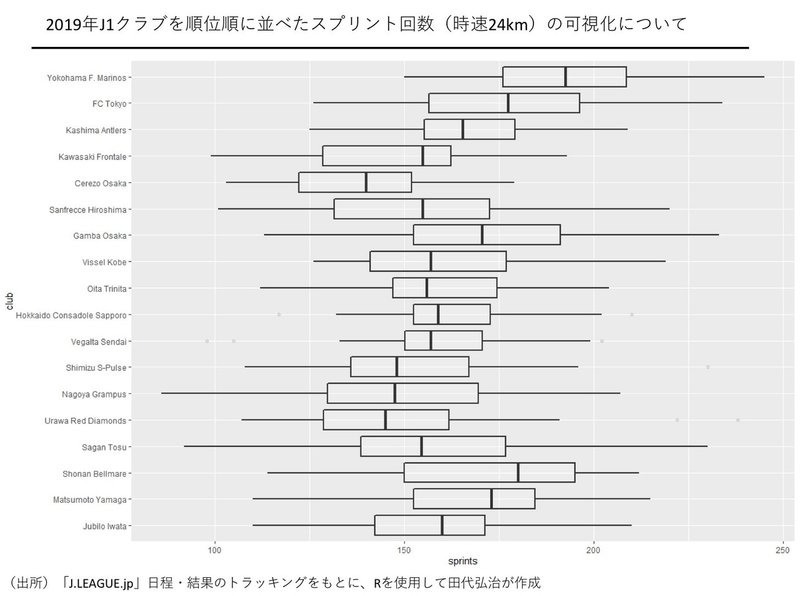 Jリーグのトラッキングデータをもとに簡単な分析をしてみた 田代弘治 Kouji Tashiro Note