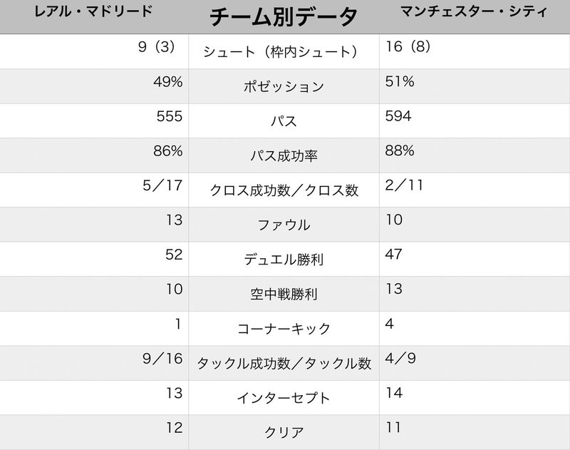 勝負の分かれ目 両監督の狙いとは Cl 1st Leg レアルマドリード Vs マンc マッチレビュー 赤澤暢哉 Footballのハナシ Note