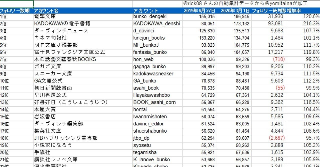 出版関連sns Twitterアカウント一覧 書籍系 伸びたのはどこ 年3月1日 田中裕士 Note