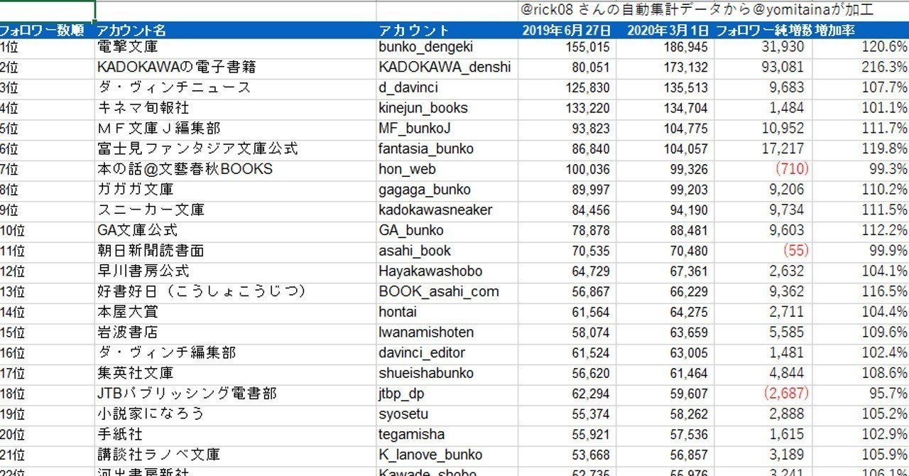 出版関連SNS Twitterアカウント一覧 （書籍系）伸びたのはどこ？ 2020