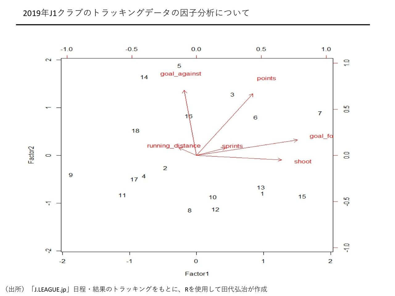 Jリーグのトラッキングデータをもとに簡単な分析をしてみた 田代弘治 Kouji Tashiro Note Jリーグのトラッキングデータをもとに簡単な分析をしてみた 田代弘治 Kouji Tashiro Note