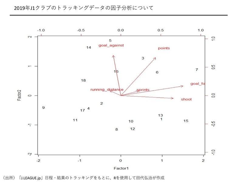 Jリーグのトラッキングデータをもとに簡単な分析をしてみた 田代弘治 Kouji Tashiro Note Jリーグのトラッキングデータをもとに簡単な分析をしてみた 田代弘治 Kouji Tashiro Note