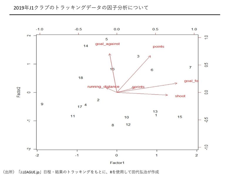 Jリーグのトラッキングデータをもとに簡単な分析をしてみた 田代弘治 Kouji Tashiro Note