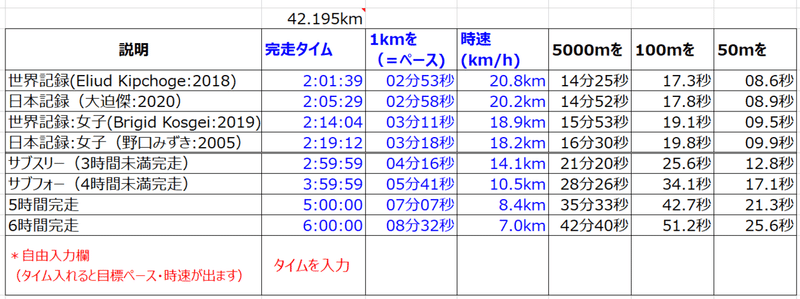 見るマラソン トップランナーのスピードと距離のすごさを 別の形で実感する 小池 中人 Nakato Koike Note