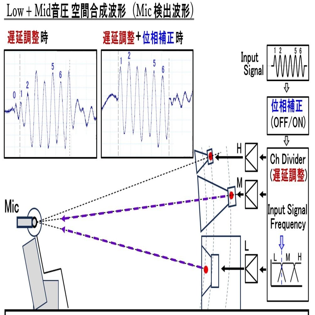 スピーカーからリスニングポイントまでのタイムアライメントを徹底分析
