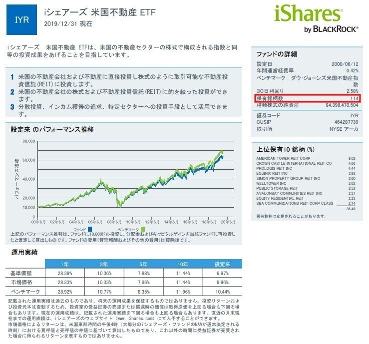米国リート Iyr Rwr Usrt 1659 の比較 ジェントル Note